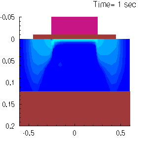 Animated evolution of current density