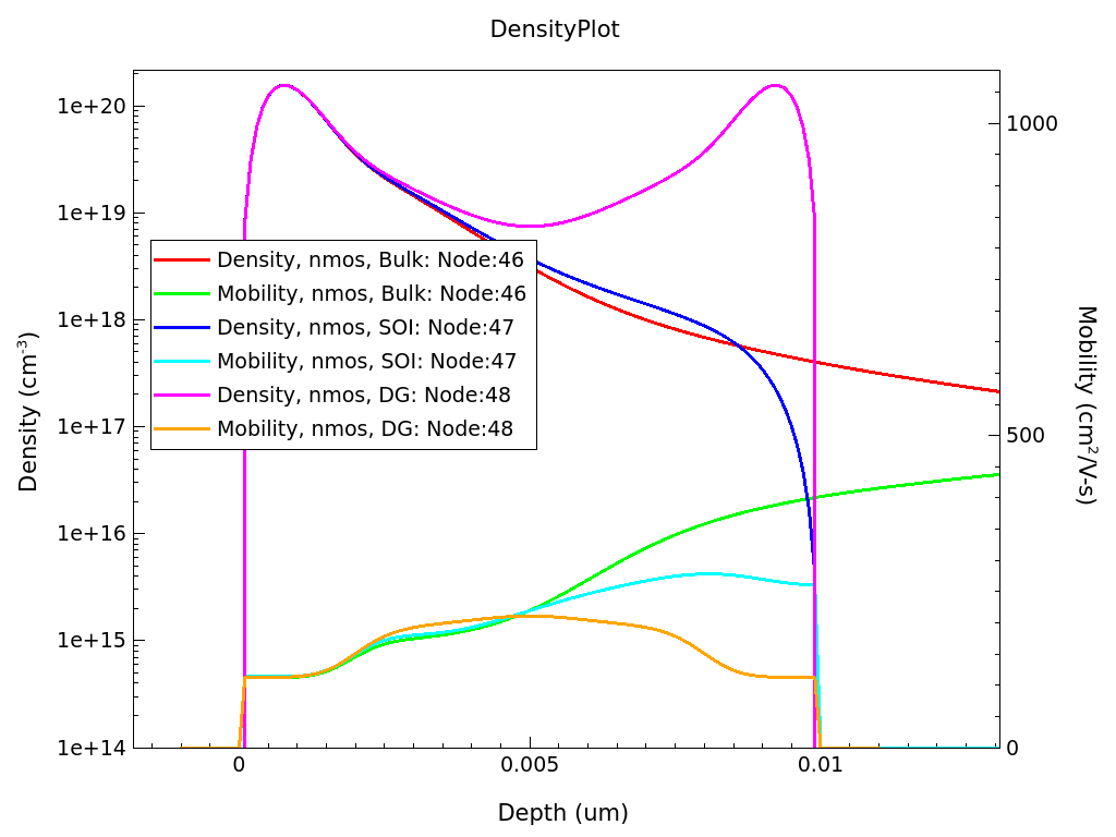 nmos_MOSCAP_Density