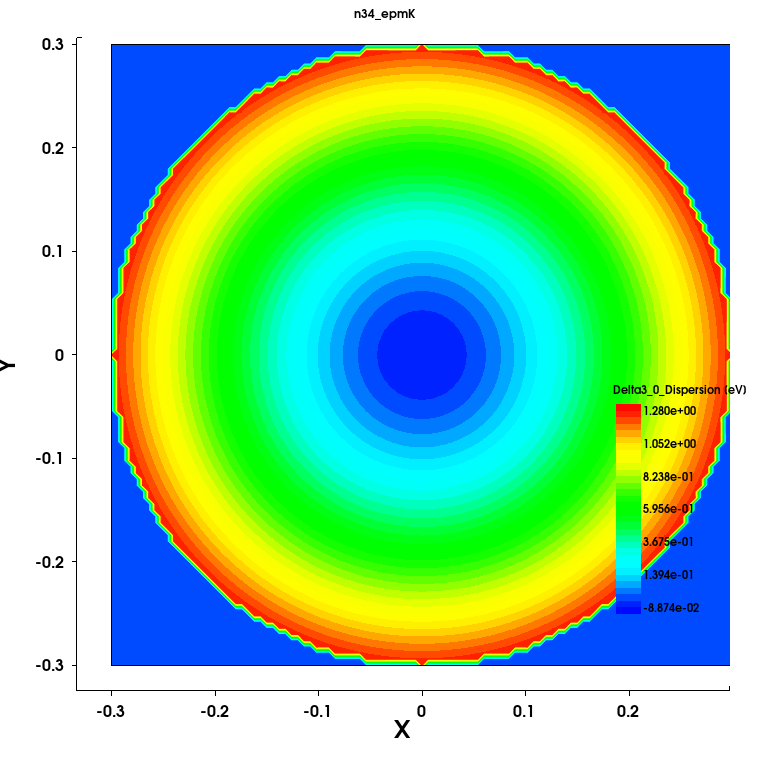 Delta3_0_Dispersion