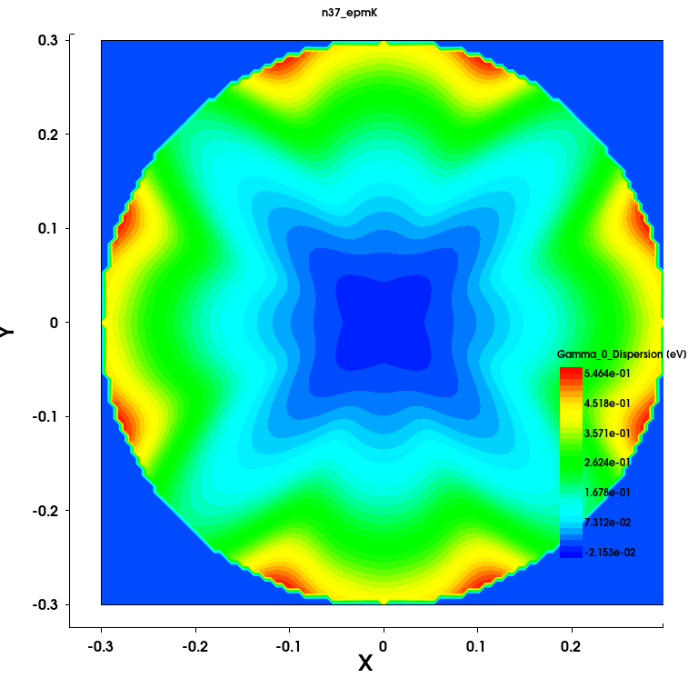 Gamma_0_Dispersion
