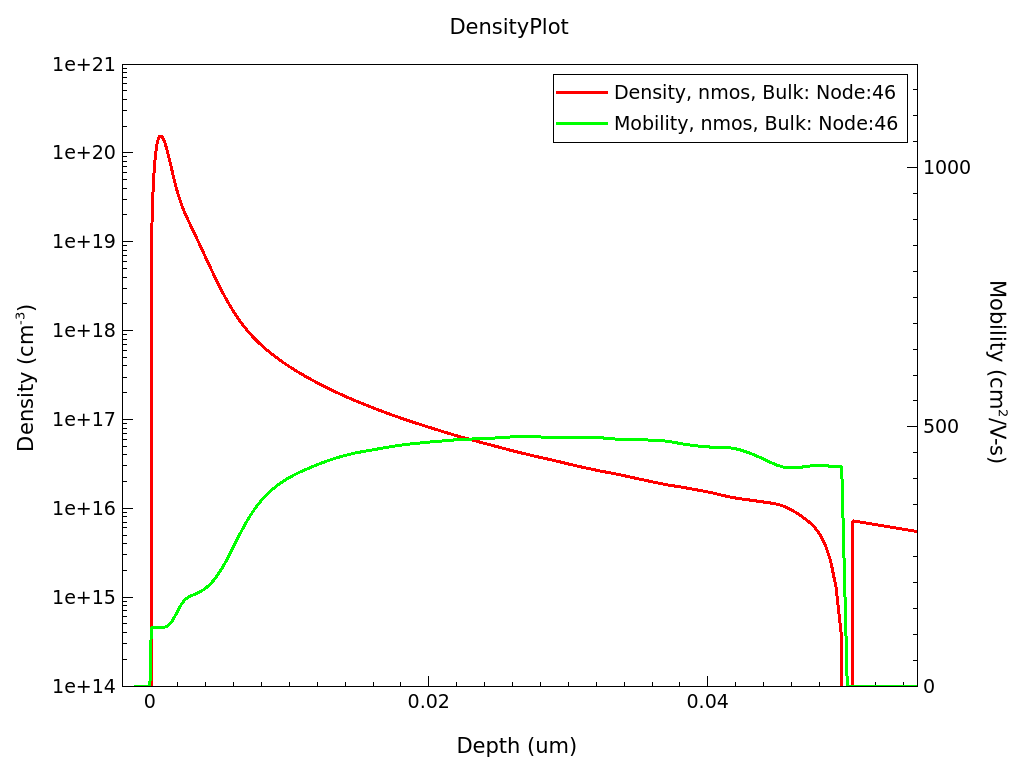 nmos_MOSCAP_Density