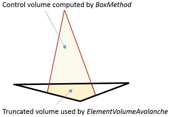 Truncated avalanche volume