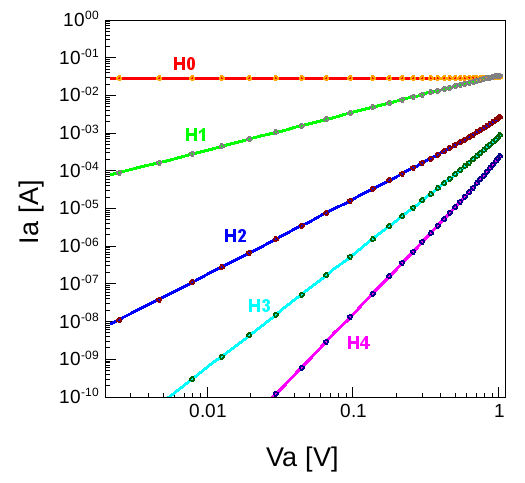 Harmonics of anode current