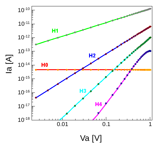 Harmonics of anode current