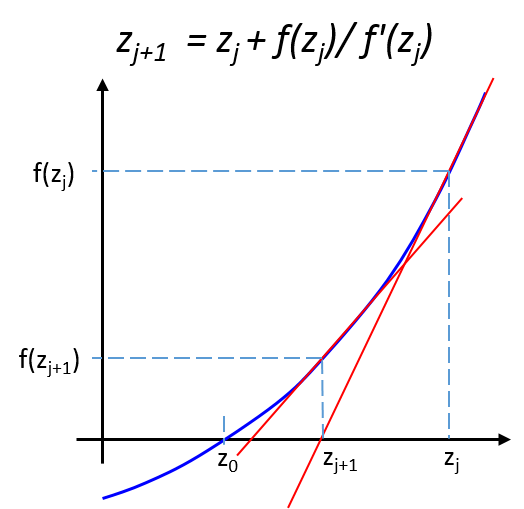Schematics of the Newton solution method