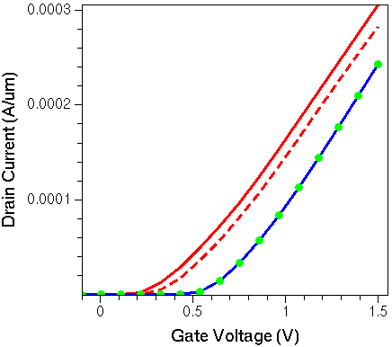 Drain current as function of drain voltage