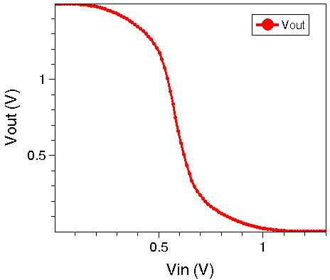VTC for CMOS inverter