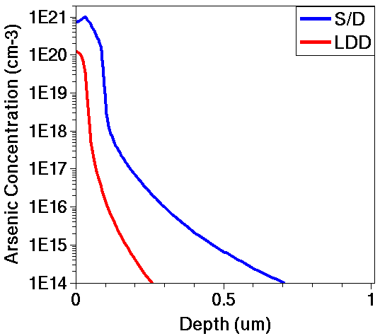 1D profiles of donor concentration