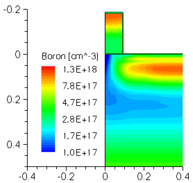 Doping concentration in structure after halo implantations