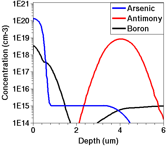Final doping profiles at cutline at middle of emitter