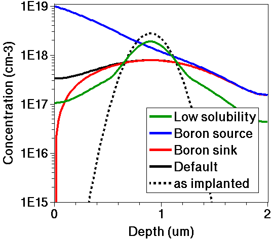 Comparison of 1D profile shapes for boron