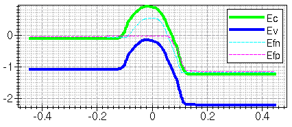 Band diagram