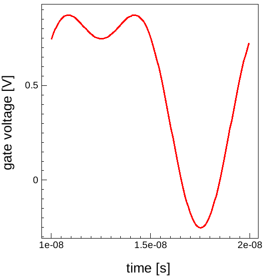 Voltage signal for one time period