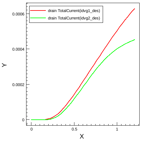 Drain current versus gate voltage curves