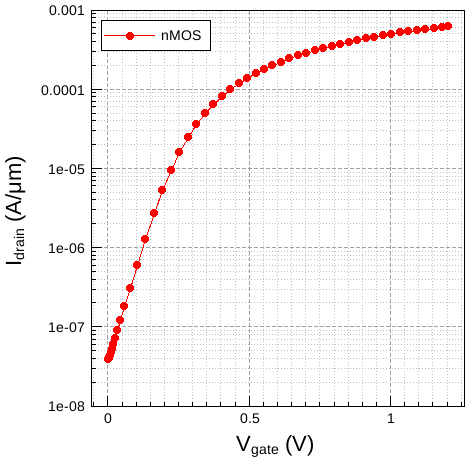 Id-Vg curve created by Tcl script