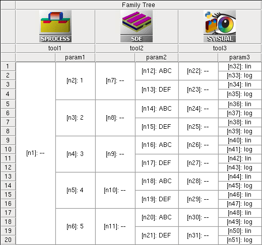 Tree representation in Sentaurus Workbench GUI